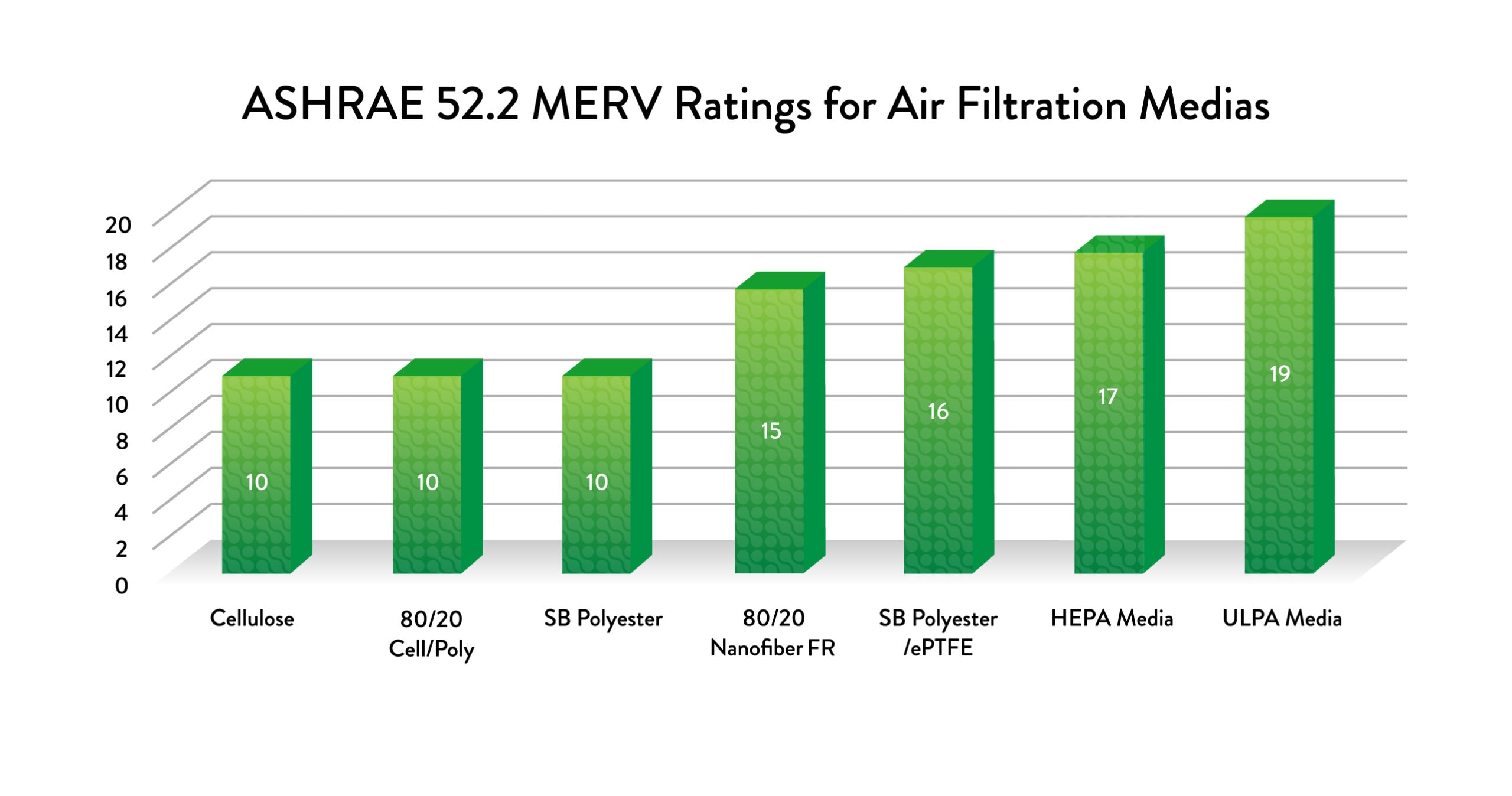 ASHRAE 52.2 MERV Ratings for Air Filtration Medias